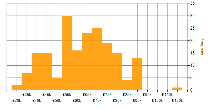 Salary histogram for Node.js in the North West