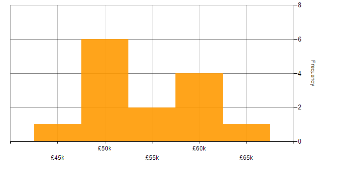 Salary histogram for Node.js in North Yorkshire
