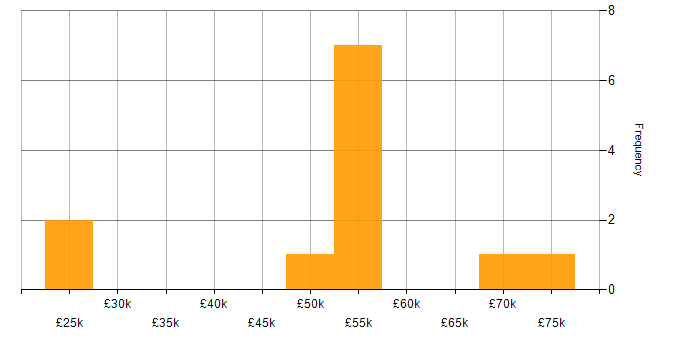 Salary histogram for Node.js in Norwich