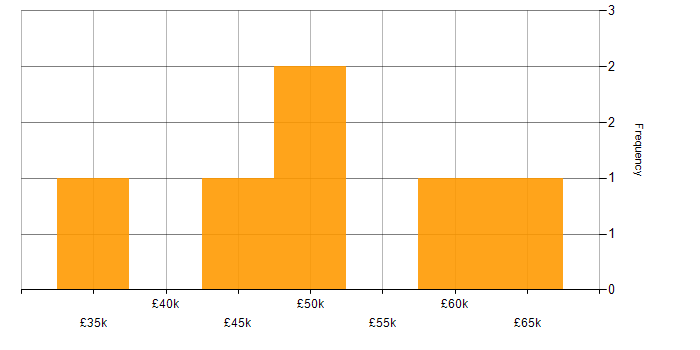 Salary histogram for Node.js in Nottinghamshire