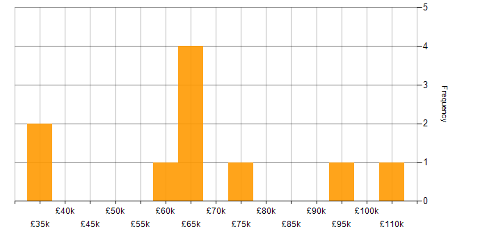 Salary histogram for Node.js in Oxfordshire