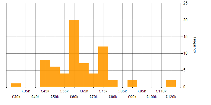 Salary histogram for Node.js in Scotland