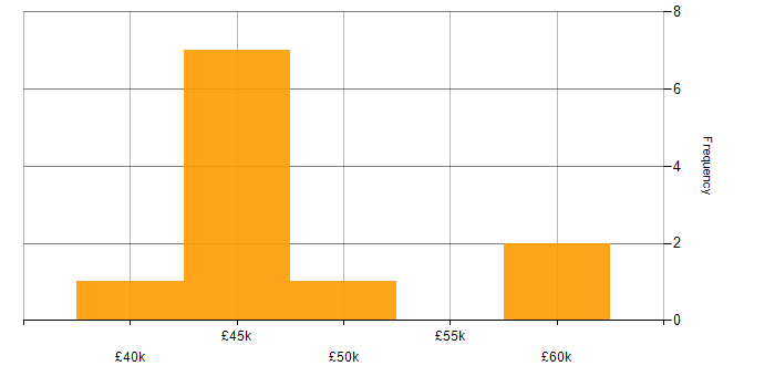 Salary histogram for Node.js in Somerset