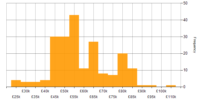 Salary histogram for Node.js in the South East