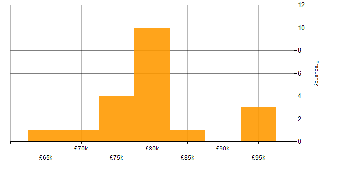 Salary histogram for Node.js in South London