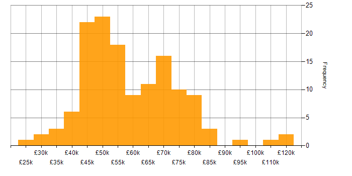 Salary histogram for Node.js in the South West