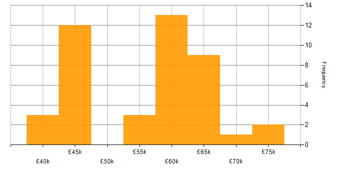 Salary histogram for Node.js in South Yorkshire