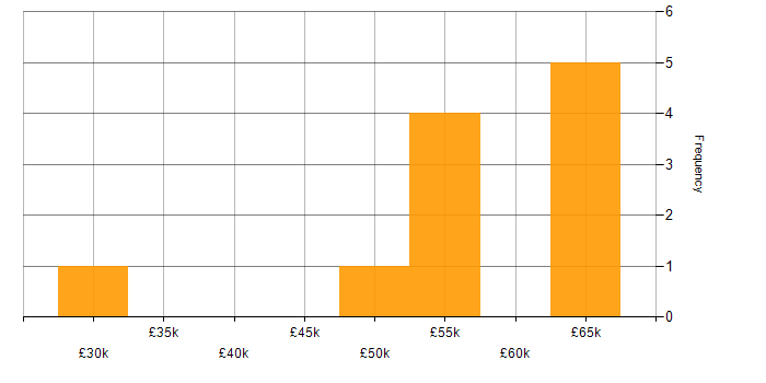 Salary histogram for Node.js in Southampton