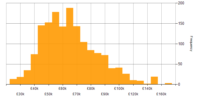 Salary histogram for Node.js in the UK