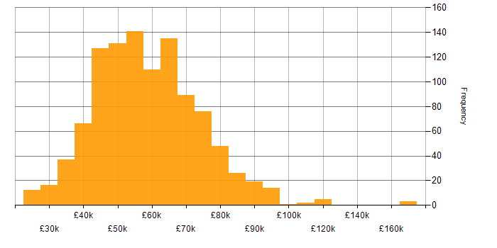 Salary histogram for Node.js in the UK excluding London