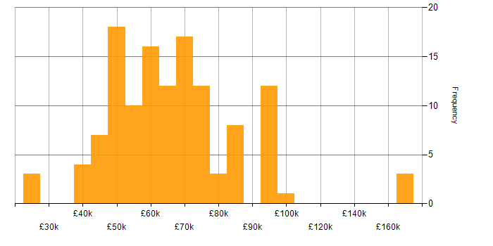 Salary histogram for Node.js in the West Midlands