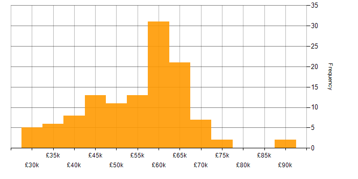 Salary histogram for Node.js in Yorkshire