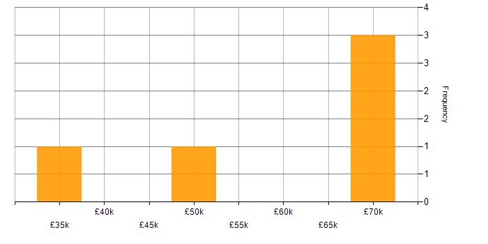 Salary histogram for Node.js Developer in the East of England