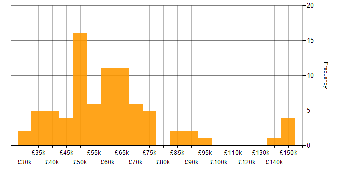 Salary histogram for Node.js Developer in England