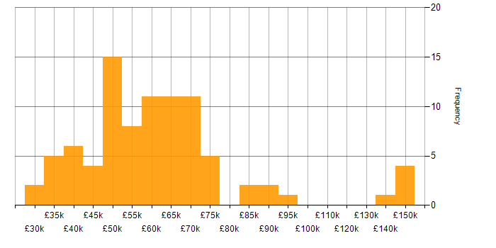 Salary histogram for Node.js Developer in the UK