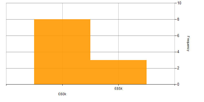 Salary histogram for Node.js Developer in Yorkshire