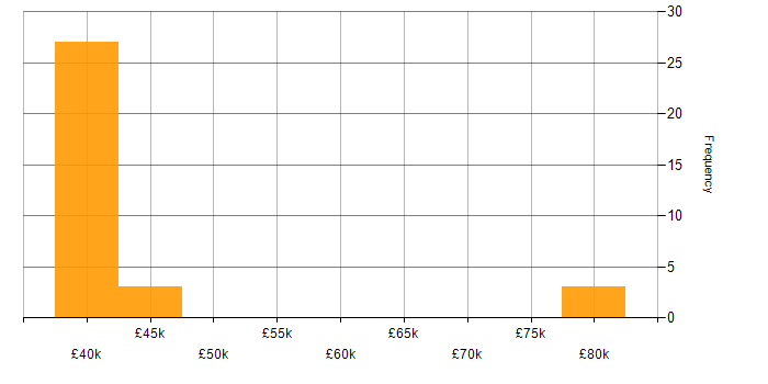 Salary histogram for Nokia in the North West
