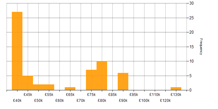 Salary histogram for Nokia in the UK