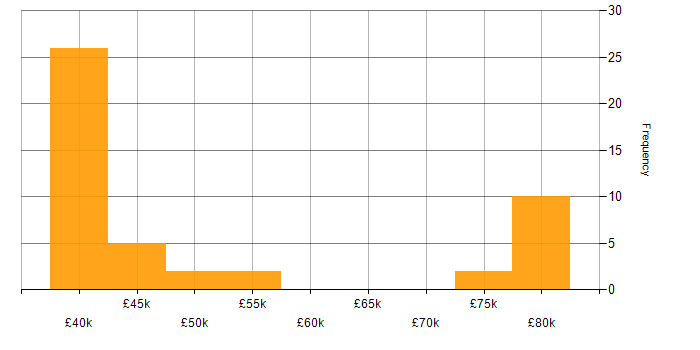 Salary histogram for Nokia in the UK excluding London