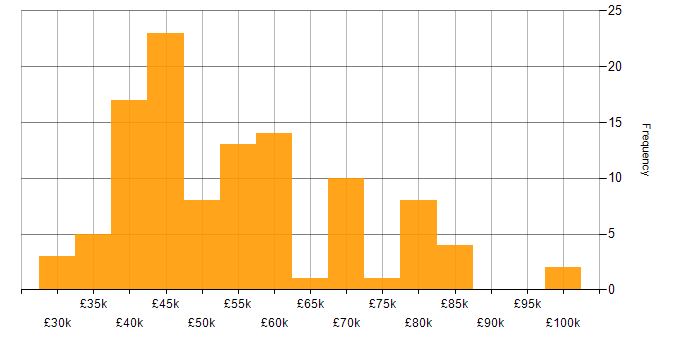 Salary histogram for Non-Functional Testing in England