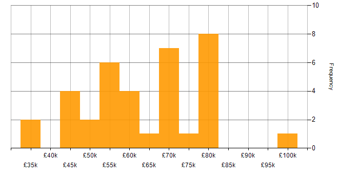 Salary histogram for Non-Functional Testing in London