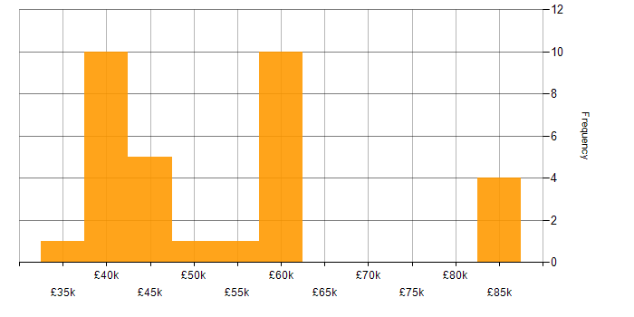 Salary histogram for Non-Functional Testing in the Midlands
