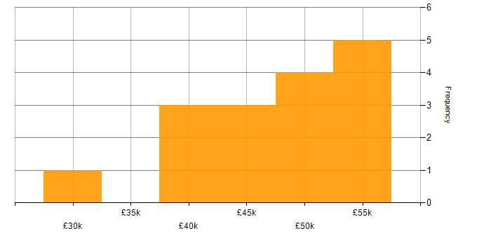 Salary histogram for Non-Functional Testing in the North of England