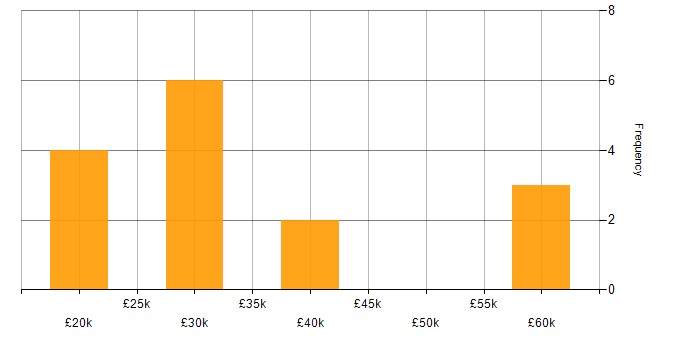Salary histogram for Northgate in Durham