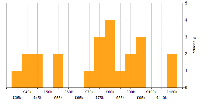 Salary histogram for NoSQL in Bristol