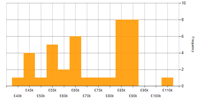 Salary histogram for NoSQL in Central London