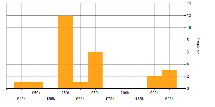 Salary histogram for NoSQL in Edinburgh