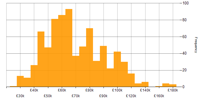 Salary histogram for NoSQL in England