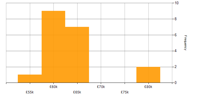 Salary histogram for NoSQL in Newcastle upon Tyne
