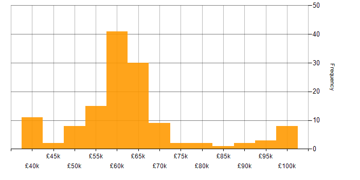 Salary histogram for NoSQL in the North of England