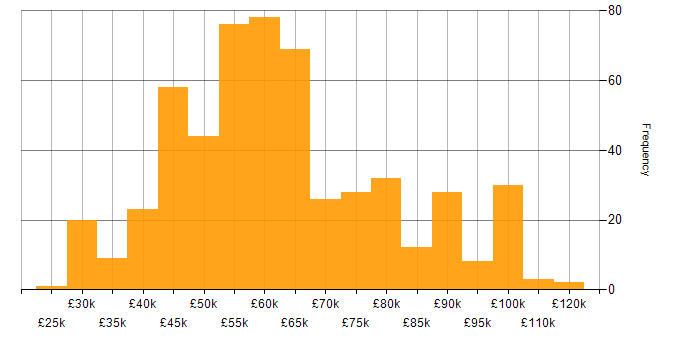 Salary histogram for NoSQL in the UK excluding London