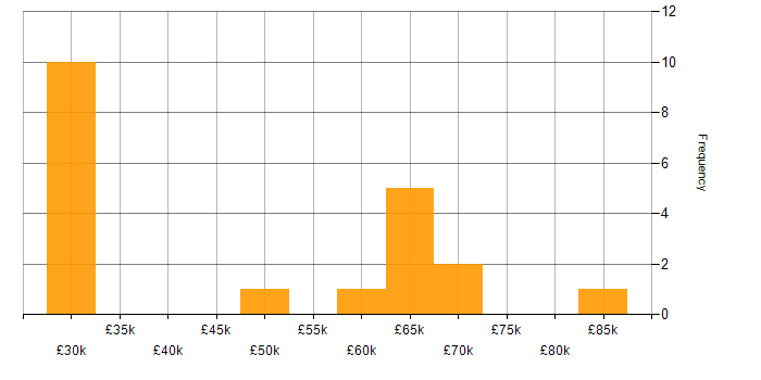 Salary histogram for NoSQL in Warwickshire