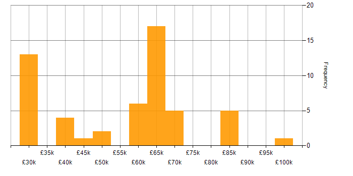 Salary histogram for NoSQL in the West Midlands