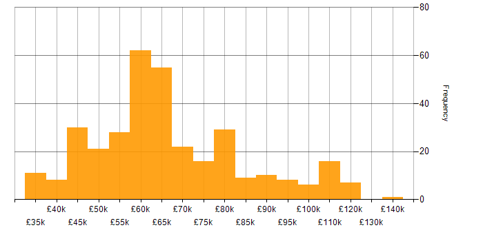 NoSQL salary histogram for jobs with a WFH option