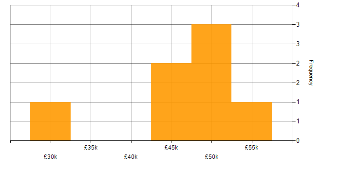 Salary histogram for npm in Cardiff