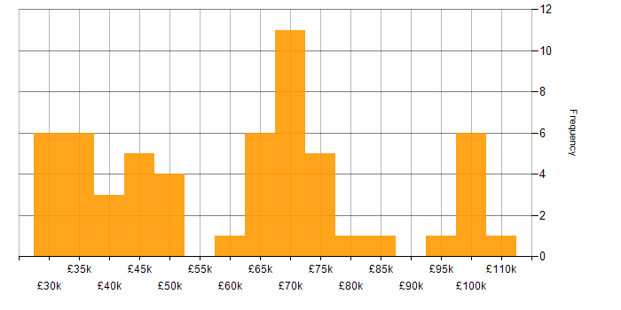 Salary histogram for npm in England