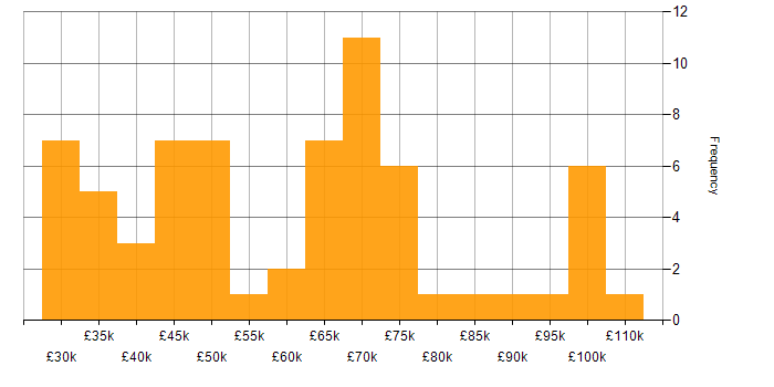 Salary histogram for npm in the UK