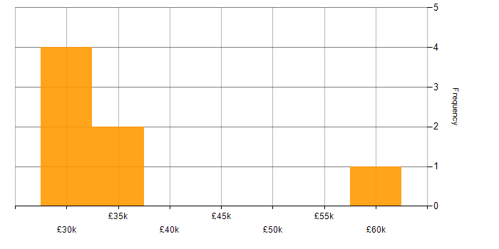 Salary histogram for npm in Yorkshire