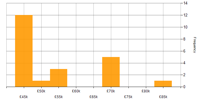 Salary histogram for NServiceBus in England