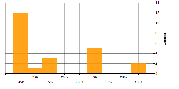 Salary histogram for NServiceBus in the UK