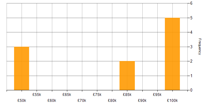 Salary histogram for NuGet in England