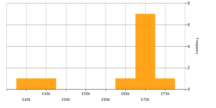 Salary histogram for Nuix in England