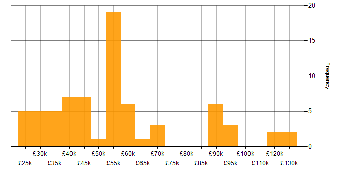 Salary histogram for Numerate Degree in England