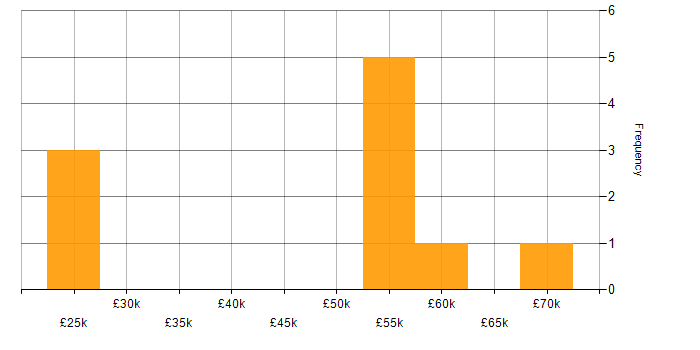 Salary histogram for Numerate Degree in the Midlands