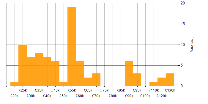 Salary histogram for Numerate Degree in the UK