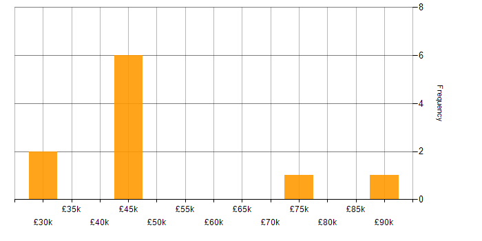Salary histogram for Numerical Analysis in England